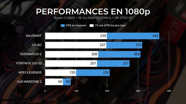 Le PC GAMER PARFAIT pour jouer en 1080p 240Hz ?! смотреть онлайн