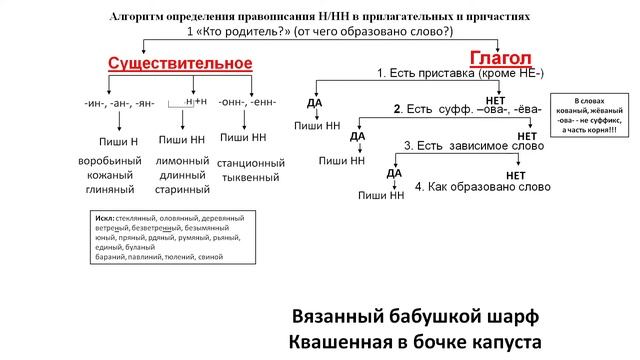 Правописание н и нн в суффиксах разных частей речи смотреть онлайн