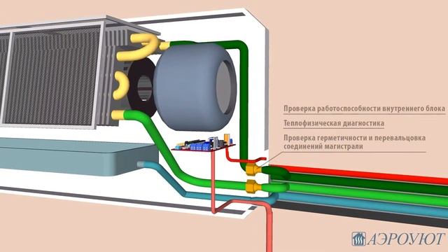 Сервис кондиционера. СЦ "АэроУют" смотреть онлайн