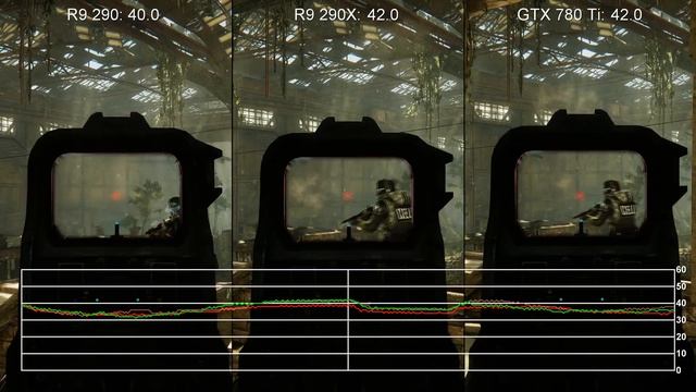 Crysis 3 1440p Very High: GTX 780 Ti vs. R9 290/R9 290X Frame-Rate Tests смотреть онлайн