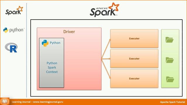 Spark Tutorials - Spark Language Selection | Scala vs Python смотреть онлайн