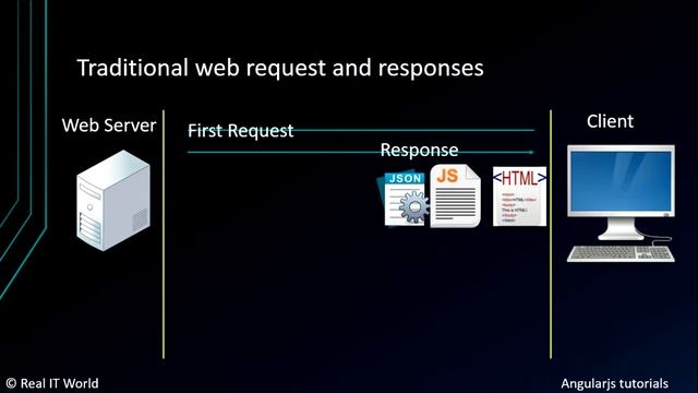 Introduction to angularjs || Angular JS tutorials смотреть онлайн