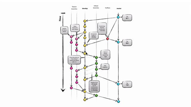지옥에서 온 Git - Git을 이용한 프로젝트의 흐름(Git Flow) 1 смотреть онлайн