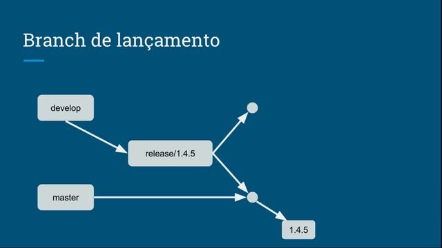 Fluxo de versionamento de software com git flow смотреть онлайн
