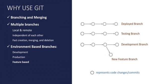 What is Git | Why use Git | How to use Git | In 3 Minutes