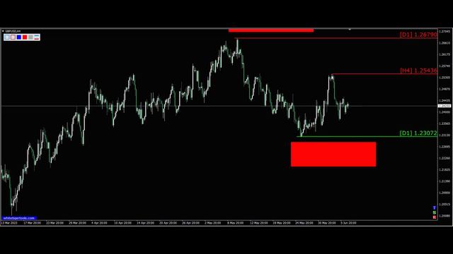 GBP USD, прогноз форекс, разметка, сигналы на сегодня 07.06.2023. смотреть онлайн