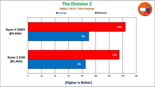 Ryzen 3 3100 vs Ryzen 3 3300X @4.4 GHz смотреть онлайн