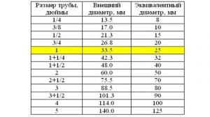 Размер дюймовой трубы