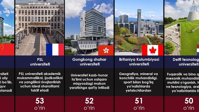Dunyodagi eng nufuzli universitetlar Top 100 смотреть онлайн