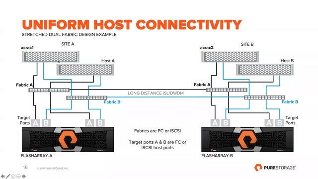 TechTalk Webinar: สร้าง Active-Active Metro Cluster สำหรับ SAP, Oracle และ VMware โดย Pure Storage смотреть онлайн
