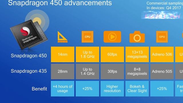 SNAPDRAGON 450. ХАРАКТЕРИСТИКИ. НОВЫЕ СМАРТФОНЫ. СРАВНЕНИЕ