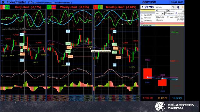 ТЕХНИЧЕСКИЙ АНАЛИЗ РЫНКА ФОРЕКС,EUR/USD, GBP/USD, USD/CHF на 18 февраля 2020 г. смотреть онлайн