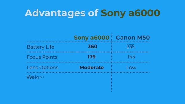 Canon EOS M50 vs Sony Alpha a6000 | Which is The Best Vlogging Camera? смотреть онлайн