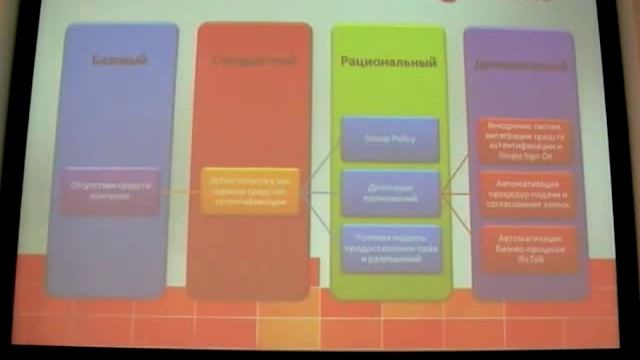 IOM1: оптимизация служб аутентификации/прав смотреть онлайн
