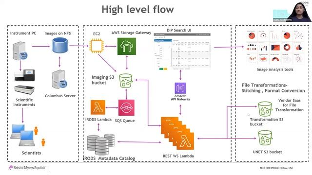 UGM2021 / 27. Leveraging iRODS for Scientific Applications in AWS Cloud смотреть онлайн