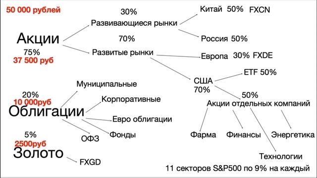 Как создать диверсифицированный портфель? Диверсификация, стратегия asset allocation. смотреть онлайн