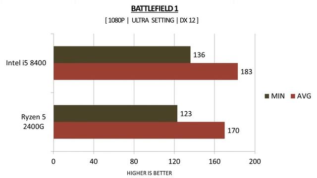 i5 8400 vs Ryzen 5 2400G - GTX 1080 TI 11GB - Benchmarks Comparison смотреть онлайн