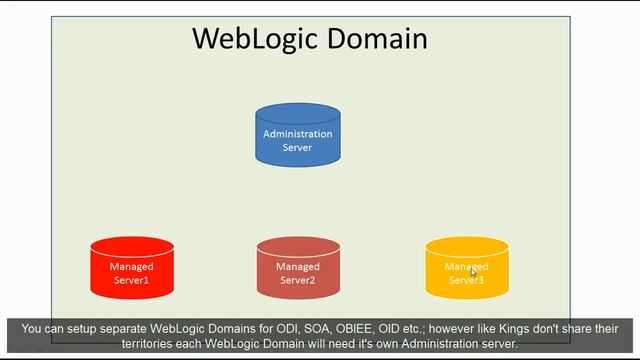 Oracle WebLogic Domain смотреть онлайн