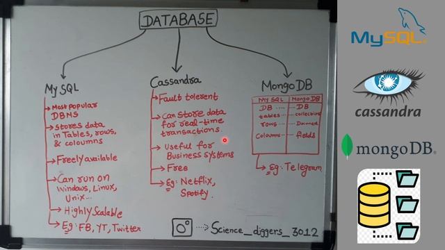 What is a Database ? || DBMS || Cassandra || Mongo DB || My SQL || Science Diggers смотреть онлайн