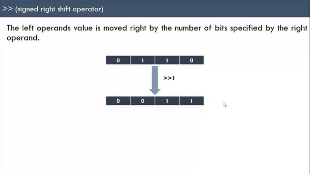 Bitwise operation in Java:: Handling negative numbers in Java (Part 2) смотреть онлайн