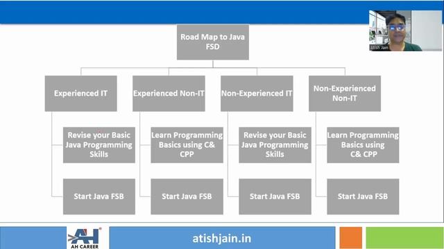 What Is Java Full Stack Development? || Roadmap To Full Stack Developer смотреть онлайн