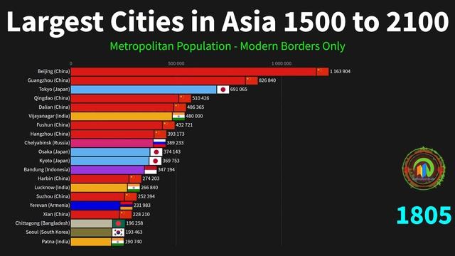 Largest Cities in Asia from 1500 to 2100 смотреть онлайн