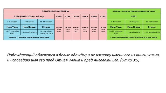Двойное исполнение Осенних Моэдим 2023 - Церковь, 2030 - Израиль. Господь грядёт! Восхищение близко смотреть онлайн