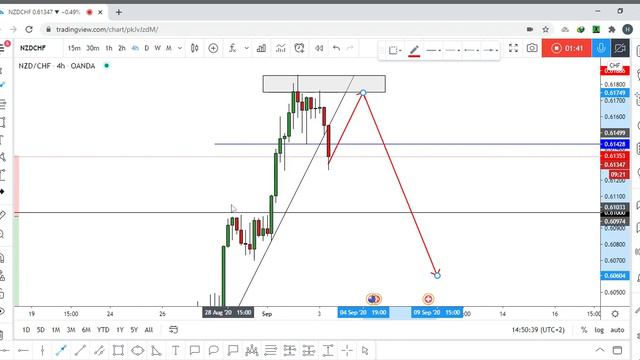 NZD/CHF Update And New Setup Is Available смотреть онлайн