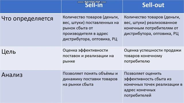 Sale-in и Sale-out - термины в сфере FMCG. Что они означают? смотреть онлайн