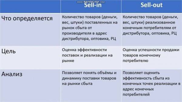 Sale-in и Sale-out - термины в сфере FMCG. Что они означают?
