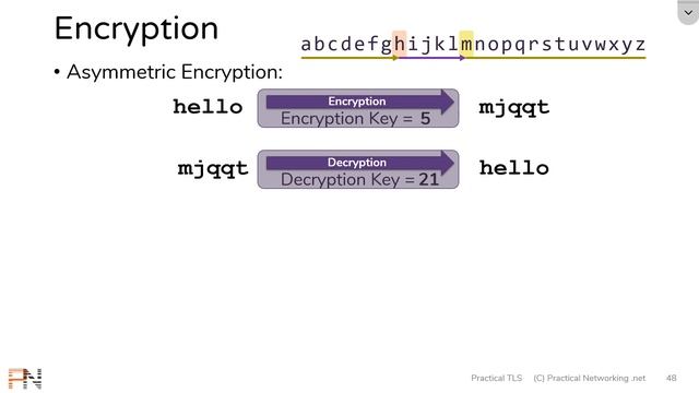 Encryption - Symmetric Encryption vs Asymmetric Encryption - Cryptography - Practical TLS смотреть онлайн