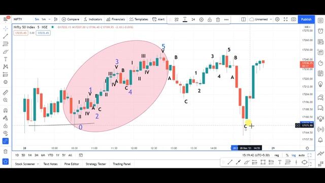 Elliott wave theory hindi - By Chatur Trader (Part 2) смотреть онлайн