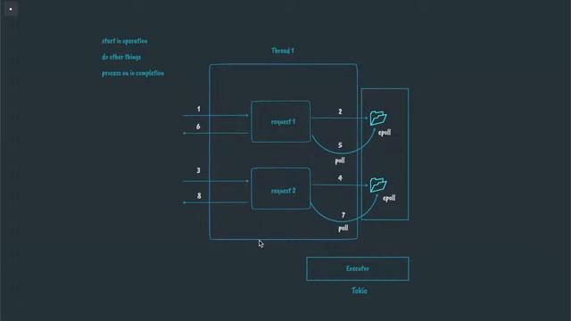 Building AWS Lambda function using Rust смотреть онлайн