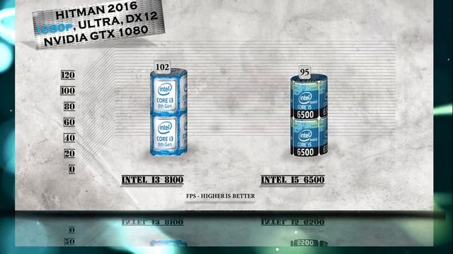 i3 8100 vs i5 6500 Benchmarks | Gaming Tests Review & Comparison смотреть онлайн