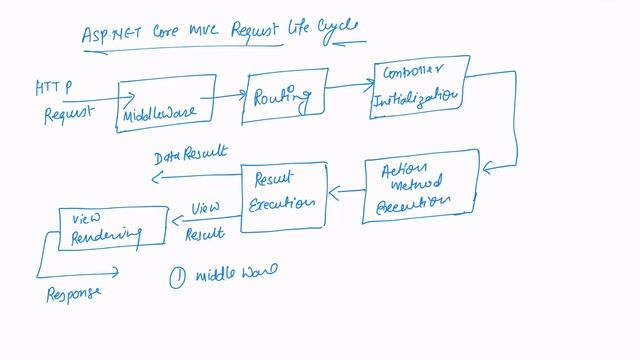 ASP.NET CORE  MVC Request Life Cycle