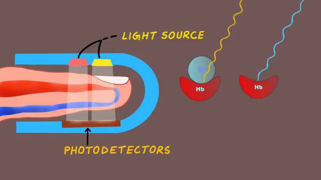 What Is Pulse Oximeter || How It Works ? || Pulse Oximeter Mechanism