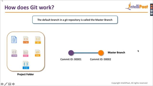 Introduction to GIT and Docker | DevOps Tools | Intellipaat смотреть онлайн