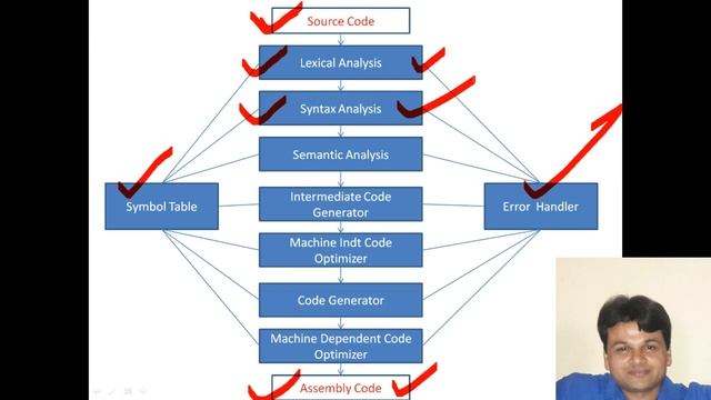 How Compiler Works when Compile a Computer Program смотреть онлайн