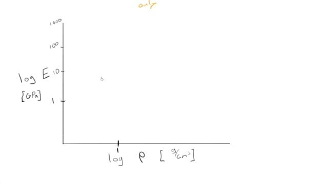 09 Modulus vs Density Chart смотреть онлайн