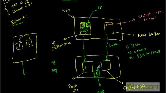 SCPT 42: What is redo and undo in Oracle смотреть онлайн