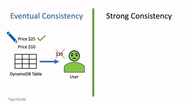 AWS #DynamoDB Tutorial | RCU WCU | Strongly Consistent Read | Eventually Consistent Read | LSI | GS смотреть онлайн