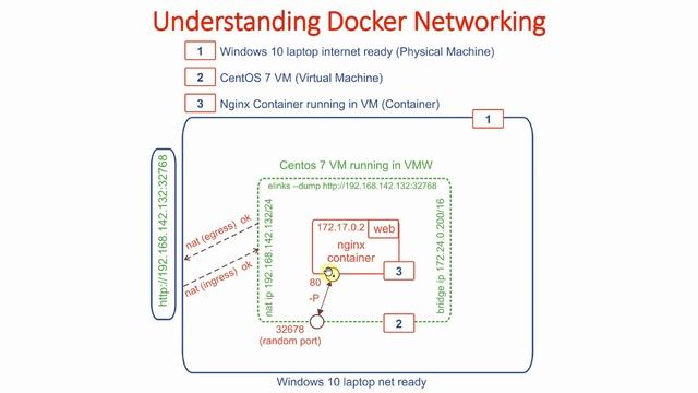 3 How to create Complex Docker Container | Kubernetes Tutorial for Beginners смотреть онлайн