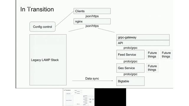 gRPC - Performance Update and user presentations from YikYak and Arista смотреть онлайн