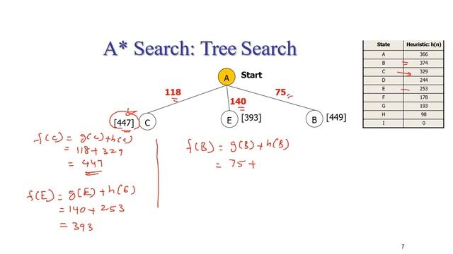 A* Searching Algorithm-Artificial Intelligence-15A05606-Unit-1-Problem Solving-Informed Searching смотреть онлайн