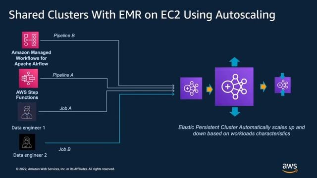 Getting Started with Amazon EMR Serverless and Data Lakes on AWS - AWS Online Tech Talks смотреть онлайн
