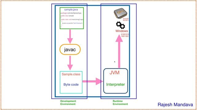 what are JDK, JRE and JVM? | Java For Beginners смотреть онлайн