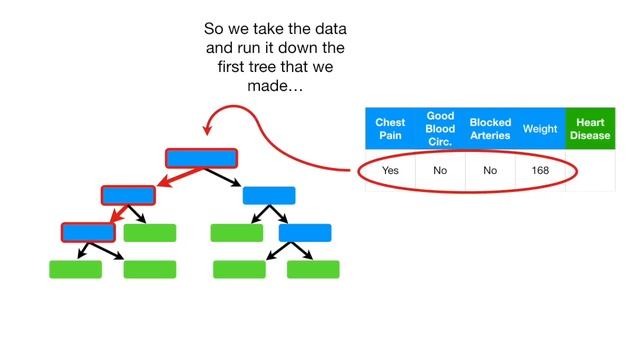 StatQuest: Random Forests Part 1 - Building, Using and Evaluating смотреть онлайн