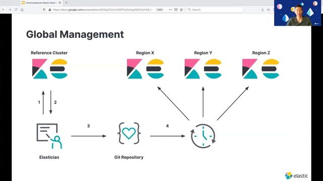 Использование Elastic Stack в командах SRE смотреть онлайн