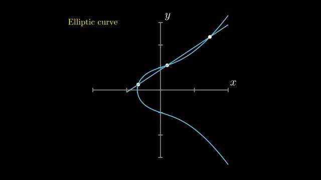Point Addition on Elliptic Curve (not tangent) смотреть онлайн