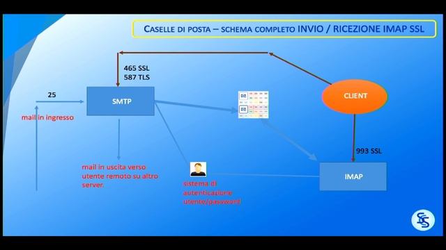 #LD18 - Presentazione di un sistema di posta elettronica - Alberto Montanari смотреть онлайн